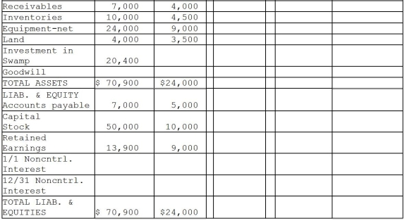 Pollek Corporation paid $16,200 for a 90% interest in Swamp Corporation on January 1,2013,when Swamp stockholders' equity consisted of $10,000 Capital Stock and $3,000 of Retained Earnings.The excess cost over book value was attributable to goodwill. Additional information: 1.Pollek sells merchandise to Swamp at 120% of Pollek's cost.During 2013,Pollek's sales to Swamp were $4,800,of which half of the merchandise remained in Swamp's inventory at December 31,2013.(The 2013 ending inventory was sold in 2014 . )During 2014,Pollek's sales to Swamp were $6,000 of which 60% remained in Swamp's inventory at December 31,2014.At year-end 2014,Swamp owed Pollek $1,500 for the inventory purchased during 2014. 2.Pollek Corporation sold equipment with a book value of $2,000 and a remaining useful life of four years and no salvage value to Swamp Corporation on January 1,2014 for $2,800.Straight-line depreciation is used. 3.Separate company financial statements for Pollek Corporation and Subsidiary at December 31,2014 are summarized in the first two columns of the consolidation working papers. 4.The following information is available for 2013:    Required: Complete the working papers to consolidate the financial statements of Pollek Corporation and subsidiary for the year ended December 31,2014.      