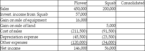 Plower Corporation acquired all of the outstanding voting common stock of the Squab Corporation several years ago when the book values and fair values of Squab's net assets were equal. On April 1,2012,Plower sold land that cost $25,000 to Squab for $40,000.Squab resold the land for $45,000 on December 1,2014. On July 1,2014,Plower sold equipment with a book value of $10,000 to Squab for $26,000.Squab is depreciating the equipment over a four-year period using the straight-line method.The equipment has no salvage value. Required: The first two columns in the working papers presented below summarize income statement information from the separate company financial statements of Plower and Squab for the year ended December 31,2014.Fill in the consolidated working paper columns to show how each of the items from the separate company reports will appear in the consolidated income statement for the year ended December 31,2014.   