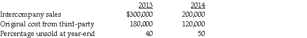 Separate income statements of Pingair Corporation and its 90%-owned subsidiary,Staunch Inc. ,for 2014 were as follows:    Additional information: 1.Pingair acquired its 90% interest in Staunch Inc.when the book values were equal to the fair values. 2.The gain on equipment relates to equipment with a book value of $120,000 and a 4-year remaining useful life that Pingair sold to Staunch for $200,000 on January 2,2014.The straight-line depreciation method is used.The equipment has no salvage value. 3.Pingair sold inventory to Staunch in 2013 and 2014 as shown in the table below.(The 2013 ending inventory is sold in 2014 . )    4.Staunch did not declare or pay dividends in 2013 and 2014. Required: 1.Prepare adjusting/eliminating entries for the consolidation worksheet at December 31,2014. 2.Prepare a consolidated income statement for Pingair Corporation and Subsidiary for the year ended December 31,2014.