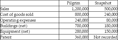 On January 1,2013,Pilgrim Imaging purchased 90% of the outstanding common stock of Snapshot Productions for $585,000 cash.The remaining 10% of Snapshot had an assessed fair value of $65,000 at that time.Snapshot had equipment that was undervalued on their books by $50,000,and an unrecorded patent with a fair value of $15,000.The equipment had five years remaining to its useful life,and the patent had 10 years remaining to its useful life. On January 1,2014,Pilgrim sold Snapshot a building for $100,000 that had originally cost $140,000.The book value was $60,000 at the date of transfer,and had a five-year remaining life at the date of transfer.Straight-line depreciation is used with no salvage value.Several line items from the companies' separate December 31,2014 trial balances are shown below.     Required: Determine consolidated balances for each of the accounts listed as of December 31,2014.