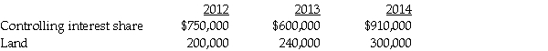Passo Corporation acquired a 70% interest in Saun Corporation in 2009 at a time when Saun's book values and fair values were equal.In 2012,Saun sold land to Passo for $82,000 that cost $72,000.The land remained in Passo's possession until 2014 when Passo sold it outside the combined entity for $102,000. After the books were closed in 2014,it was discovered that Passo had not considered the unrealized gain from its intercompany purchase of land in preparing the consolidated financial statements.The only entry on Passo's books was a debit to Land and a credit to Cash in 2012 for $82,000,and in 2014,a debit to Cash for $102,000 and credits to Land for $82,000 and Gain on sale of land for $20,000. Before the discovery of the error,the consolidated financial statements disclosed the following amounts:    Required: 1.Prepare elimination/adjusting entries relating to the land on the consolidated working papers for December 31,2012,December 31,2013 and December 31,2014. 2.Determine the correct amounts for Land in 2012,2013,and 2014. 3.Calculate the amount at which the gain on the sale of land should have been reported in 2014.