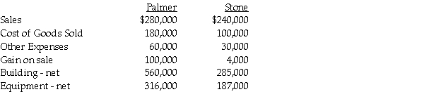 Palmer Corporation purchased 75% of Stone Industries' common stock on January 2,2012.On January 1,2013,Stone sold equipment to Palmer that had a net book value of $16,000 and an original cost of $24,000 for $20,000.On January 1,2013,Palmer sold a building to Stone that had a net book value of $200,000 and an original cost of $250,000 for $300,000.The equipment had a remaining useful life of 8 years,and the building had a remaining useful life of 20 years.Neither asset had salvage value.Both companies use straight-line depreciation. Selected account balances are shown below for Palmer and Stone for the year ended December 31,2013:    Required: 1.Prepare the consolidating working paper entries relating to the equipment and building for the year ended December 31,2013. 2.Calculate the following balances for the year ended December 31,2013: A.Consolidated  Other Expenses  B.Consolidated Buildings C.Consolidated Equipment D.Noncontrolling interest in Stone's net income