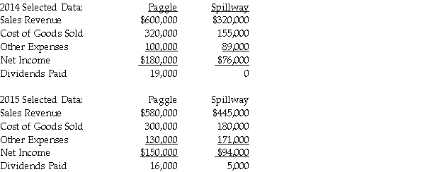Use the following information to answer the question(s) below. Paggle Corporation owns 80% of Spillway Inc.'s common stock that was purchased at its underlying book value.At the time of purchase,the book value and fair value of Spillway's net assets were equal.The two companies report the following information for 2014 and 2015. During 2014,one company sold inventory to the other company for $50,000 which cost the transferor $40,000.As of the end of 2014,30% of the inventory was unsold.In 2015,the remaining inventory was resold outside the consolidated entity.   -If the sale referred to above was a downstream sale,the total sales revenue reported in the consolidated income statement for 2014 would be A) $870,000. B) $880,000. C) $920,000. D) $970,000.