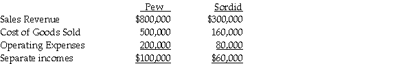 Use the following information to answer the question(s) below. Pew Corporation acquired 80% ownership of Sordid Incorporated,at a time when Pew's investment cost was equal to 80% of Sordid's book value.At the time of acquisition,the book values and fair values of Sordid's assets and liabilities were equal.Pew uses the equity method.During 2014,Pew sold goods to Sordid for $160,000 making a gross profit percentage of 20%.Half of these goods remained unsold in Sordid's inventory at the end of the year.Income statement information for Pew and Sordid for 2014 were as follows:   -The 2014 consolidated income statement showed cost of goods sold of A) $500,000. B) $516,000. C) $532,000. D) $660,000.