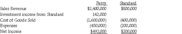 Perry Instruments International purchased 75% of the outstanding common stock of Standard Systems in 1997 when the book values and fair values of Standard's assets and liabilities were equal.The cost of Perry's investment was equal to 75% of the book value of Standard's net assets.Separate company income statements for Perry and Standard for the year ended December 31,2014 are summarized as follows:    During 2014,the companies began to manage their inventory differently,and worked together to keep their inventories low at each location.In doing so,they agreed to sell inventory to each other as needed at a markup of 10% of cost.Perry sold merchandise that cost $100,000 to Standard for $110,000,and Standard sold inventory that cost $80,000 to Perry for $88,000.Half of this merchandise remained in each company's inventory at December 31,2014. Required: Prepare a consolidated income statement for Perry Corporation and Subsidiary for 2014.