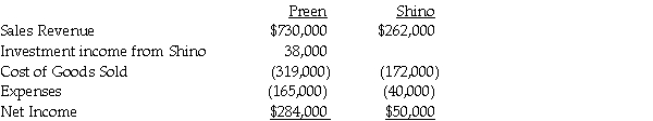 Preen Corporation acquired a 60% interest in Shino Corporation at a cost equal to 60% of the book value of Shino's net assets in 2014.At the time of acquisition,the book value and fair value of Shino's assets and liabilities were equal.During 2015,Preen sold $120,000 of merchandise to Shino.All intercompany sales are made at 150% of Preen's cost.Shino's beginning and ending inventories resulting from intercompany sales for 2015 were $60,000 and $36,000,respectively.Income statement information for both companies for 2015 is as follows:    Required: Prepare a consolidated income statement for Preen Corporation and Subsidiary for 2015.