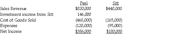 Peel Corporation acquired a 80% interest in Sitt Corporation at a cost equal to 80% of the book value of Sitt several years ago.At the time of purchase,the fair value and book value of Sitt's assets and liabilities were equal.Sitt purchases its entire inventory from Peel at 150% of Peel's cost.During 2014,Peel sold $190,000 of merchandise to Sitt.Sitt's beginning and ending inventories for 2014 were $72,000 and $66,000,respectively.Income statement information for both companies for 2014 is as follows:    Required: Prepare a consolidated income statement for Peel Corporation and Subsidiary for 2014.