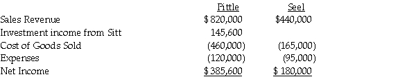 Pittle Corporation acquired a 80% interest in Seel Corporation at a cost equal to 80% of the book value of Seel's net assets several years ago.At the time of purchase,the fair value and book value of Seel's assets and liabilities were equal.Pittle purchases its entire inventory from Seel at 150% of Seel's cost.During 2014,Seel sold $490,000 of merchandise to Pittle.Pittle's beginning and ending inventories for 2014 were $72,000 and $66,000,respectively.Income statement information for both companies for 2014 is as follows:    Required: Prepare a consolidated income statement for Pittle Corporation and Subsidiary for 2014.