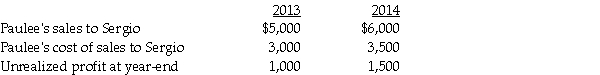 Paulee Corporation paid $24,800 for an 80% interest in Sergio Corporation on January 1,2013,at which time Sergio's stockholders' equity consisted of $15,000 of Common Stock and $6,000 of Retained Earnings.The fair values of Sergio Corporation's assets and liabilities were identical to recorded book values when Paulee acquired its 80% interest. Sergio Corporation reported net income of $4,000 and paid dividends of $2,000 during 2013. Paulee Corporation sold inventory items to Sergio during 2013 and 2014 as follows:    At December 31,2014,the accounts payable of Sergio include $1,500 owed to Paulee for inventory purchases. Required: Financial statements of Paulee and Sergio appear in the first two columns of the partially completed working papers.Complete the consolidation working papers for Paulee Corporation and Subsidiary for the year ended December 31,2014.  