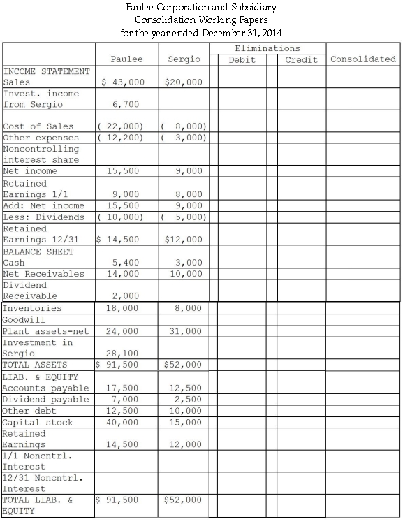 Paulee Corporation paid $24,800 for an 80% interest in Sergio Corporation on January 1,2013,at which time Sergio's stockholders' equity consisted of $15,000 of Common Stock and $6,000 of Retained Earnings.The fair values of Sergio Corporation's assets and liabilities were identical to recorded book values when Paulee acquired its 80% interest. Sergio Corporation reported net income of $4,000 and paid dividends of $2,000 during 2013. Paulee Corporation sold inventory items to Sergio during 2013 and 2014 as follows:    At December 31,2014,the accounts payable of Sergio include $1,500 owed to Paulee for inventory purchases. Required: Financial statements of Paulee and Sergio appear in the first two columns of the partially completed working papers.Complete the consolidation working papers for Paulee Corporation and Subsidiary for the year ended December 31,2014.  