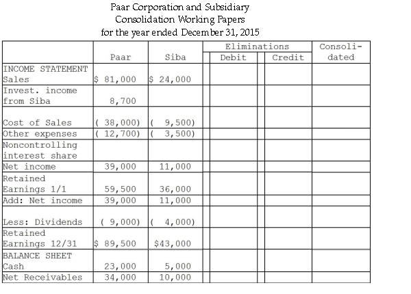 On January 1,2014,Paar Incorporated paid $38,500 for a 70% interest in Siba Enterprises,at a time when Siba's stockholder's equity consisted of $20,000 in Capital stock and $30,000 in Retained Earnings.The fair values of Siba's assets and liabilities equaled their recorded book values at that time,so any additional amount paid was attributed to goodwill. In 2014,Siba purchased merchandise from Paar at a price of $6,000.The products originally cost Paar $4,000,and 75% of this merchandise remained in inventory at December 31,2014.This inventory was sold in 2015.Siba reported net income of $9,000 and paid dividends of $3,000 during 2014. In 2015,Siba purchased merchandise from Paar at a price of $8,000.The products had a cost to Paar of $7,000,and 50% of this merchandise remained in inventory at December 31,2015.Siba still owed Paar $1,800 for these purchases at December 31,2015. Required: Financial statements of Paar and Siba appear in the first two columns of the partially completed working papers.Complete the consolidation working papers for Paar Corporation and Subsidiary for the year ended December 31,2015.      
