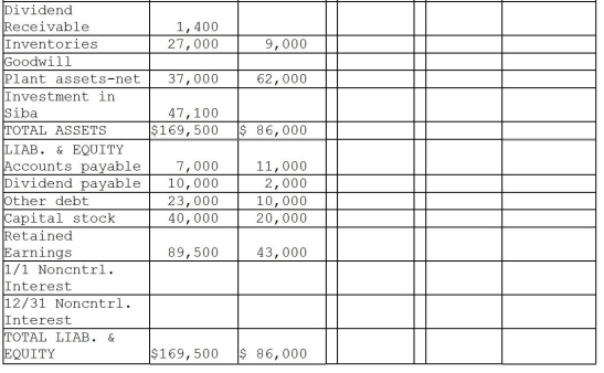 On January 1,2014,Paar Incorporated paid $38,500 for a 70% interest in Siba Enterprises,at a time when Siba's stockholder's equity consisted of $20,000 in Capital stock and $30,000 in Retained Earnings.The fair values of Siba's assets and liabilities equaled their recorded book values at that time,so any additional amount paid was attributed to goodwill. In 2014,Siba purchased merchandise from Paar at a price of $6,000.The products originally cost Paar $4,000,and 75% of this merchandise remained in inventory at December 31,2014.This inventory was sold in 2015.Siba reported net income of $9,000 and paid dividends of $3,000 during 2014. In 2015,Siba purchased merchandise from Paar at a price of $8,000.The products had a cost to Paar of $7,000,and 50% of this merchandise remained in inventory at December 31,2015.Siba still owed Paar $1,800 for these purchases at December 31,2015. Required: Financial statements of Paar and Siba appear in the first two columns of the partially completed working papers.Complete the consolidation working papers for Paar Corporation and Subsidiary for the year ended December 31,2015.      