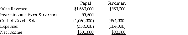 Papal Corporation acquired an 80% interest in Sandman Corporation at a cost equal to 80% of the book value of Sandman's net assets in 2013.At the time of the acquisition,the book values and fair values of Sandman's assets and liabilities were equal.During 2014,Papal recorded sales of $440,000 of merchandise to Sandman at a gross profit rate of 30%.Sandman's beginning and ending inventories for 2014 were $60,000 and $80,000,respectively.Income statement information for both companies for 2014 is as follows:    Required: Prepare a consolidated income statement for Papal Corporation and Subsidiary for 2014.