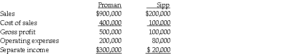 Proman Manufacturing owns a 90% interest in Sipp Company,purchased at a time when the book values of Sipp's recorded assets and liabilities were equal to fair values.During 2014,Sipp sold merchandise to Proman for $80,000 at a 20% gross profit.At December 31,2014,25% of this merchandise is still in Proman's inventory.Separate incomes for Proman and Sipp are summarized as follows:    Required: Prepare a consolidated income statement for 2014 for Proman and subsidiary.