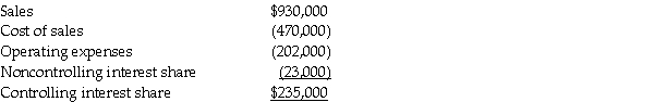 Pastern Industries has an 80% ownership stake in Sascon Incorporated.At the time of purchase,the book value of Sascon's assets and liabilities were equal to the fair value.The cost of the 80% investment was equal to 80% of the book value of Sascon's net assets.At the end of 2014,they issued the following consolidated income statement:    Shortly after the statements were issued,Pastern discovered that the 2014 intercompany sales transactions had not been properly eliminated in consolidation.In fact,Pastern had sold inventory that cost $80,000 to Sascon for $90,000,and Sascon had sold inventory that cost $50,000 to Pastern for $65,000.Half of the products from both transactions still remained in inventory at December 31,2014. Required: Prepare a corrected income statement for Pastern and Subsidiary for 2014.