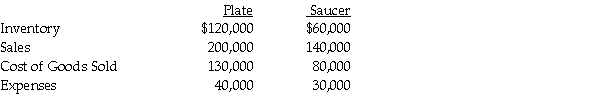 Presented below are several figures reported for Plate Corporation and Saucer Industries as of December 31,2014.Plate has owned 70% of Saucer for the past five years,and at the time of purchase,the book value of Saucer's assets and liabilities equaled the fair value.The cost of the 70% investment was equal to 70% of the book value of Saucer's net assets.At the time of purchase,the fair values and book values of Saucer's assets and liabilities were equal.    In 2013,Saucer sold inventory to Plate which had cost $40,000 for $60,000.25% of this inventory remained on hand at December 31,2013,but was sold in 2014.In 2014,Saucer sold inventory to Plate which had cost $30,000 for $45,000.40% of this inventory remained unsold at December 31,2014. Required: Calculate following balances at December 31,2014. a.Consolidated Sales b.Consolidated Cost of goods sold c.Consolidated Expenses d.Noncontrolling interest share of Saucer's net income e.Consolidated Inventory