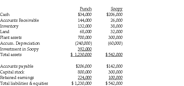 <strong>Use the following information to answer question(s)below. On January 1,2014,Punch Corporation purchased 80% of the common stock of Soopy Co.Separate balance sheet data for the companies at the acquisition date(after the acquisition)are given below: At the date of the acquisition,the book values of Soopy's net assets were equal to the fair value except for Soopy's inventory,which had a fair value of $60,000. Determine below what the consolidated balance would be for each of the requested accounts. What amount of Inventory will be reported?</strong> A)$170,000 B)$169,000 C)$186,500 D)$192,000