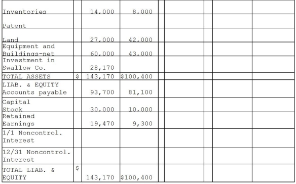 Parrot Corporation acquired 90% of Swallow Co.on January 1,2014 for $27,000 cash when Swallow's stockholders' equity consisted of $10,000 of Capital Stock and $5,000 of Retained Earnings.The difference between the fair value and book value of Swallow's net assets was allocated solely to a patent amortized over 5 years.The separate company statements for Parrot and Swallow appear in the first two columns of the partially completed consolidation working papers. Required: Complete the consolidation working papers for Parrot and Swallow for the year 2014.