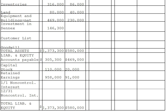 On December 31,2014,Paladium International purchased 70% of the outstanding common stock of Sennex Chemical.Paladium paid $140,000 for the shares and determined that the fair value of all recorded Sennex assets and liabilities approximated their book values,with the exception of a customer list that was not recorded and had a fair value of $10,000,and an expected remaining useful life of 5 years.At the time of purchase,Sennex had stockholders' equity consisting of capital stock amounting to $20,000 and retained earnings amounting to $80,000.Any remaining excess fair value was attributed to goodwill.The separate financial statements at December 31,2015 appear in the first two columns of the consolidation workpapers shown below. Required: Complete the consolidation working papers for Paladium and Sennex for the year 2015. Paladium