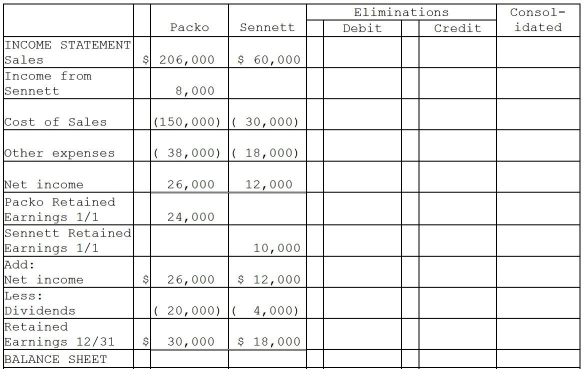 Packo Company acquired all the voting stock of Sennett Corporation on January 1,2014 for $90,000 when Sennett had Capital Stock of $50,000 and Retained Earnings of $8,000.The excess of fair value over book value was allocated as follows: (1)$5,000 to inventories(sold in 2014), (2)$16,000 to equipment with a 4-year remaining useful life(straight-line method of depreciation)and (3)the remainder to goodwill. Financial statements for Packo and Sennett at the end of the fiscal year ended December 31,2015 (two years after acquisition),appear in the first two columns of the partially completed consolidation working papers.Packo has accounted for its investment in Sennett using the equity method of accounting. Required: Complete the consolidation working papers for Packo Company and Subsidiary for the year ending December 31,2015.