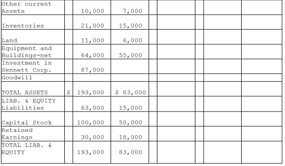 Packo Company acquired all the voting stock of Sennett Corporation on January 1,2014 for $90,000 when Sennett had Capital Stock of $50,000 and Retained Earnings of $8,000.The excess of fair value over book value was allocated as follows: (1)$5,000 to inventories(sold in 2014), (2)$16,000 to equipment with a 4-year remaining useful life(straight-line method of depreciation)and (3)the remainder to goodwill. Financial statements for Packo and Sennett at the end of the fiscal year ended December 31,2015 (two years after acquisition),appear in the first two columns of the partially completed consolidation working papers.Packo has accounted for its investment in Sennett using the equity method of accounting. Required: Complete the consolidation working papers for Packo Company and Subsidiary for the year ending December 31,2015.