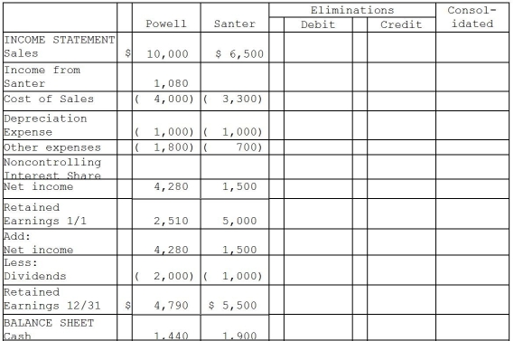 Powell Corporation acquired 90% of the voting stock of Santer Corporation on January 1,2014 for $11,700 when Santer had Capital Stock of $5,000 and Retained Earnings of $4,000.The amounts reported on the financial statements approximated fair value,with the exception of inventories,which were understated on the books by $500 and were sold in 2014,land which was undervalued by $1,000,and equipment with a remaining useful life of 5 years under the straight-line method which was undervalued by $1,500.Any remainder was assigned to goodwill. Financial statements for Powell and Santer Corporations at the end of the fiscal year ended December 31,2015 appear in the first two columns of the partially completed consolidation working papers.Powell has accounted for its investment in Santer using the equity method of accounting.Powell Corporation owed Santer Corporation $100 on open account at the end of the year.Dividends receivable in the amount of $450 payable from Santer to Powell is included in Powell's net receivables. Required: Complete the consolidation working papers for Powell Corporation and Subsidiary for the year ended December 31,2015.