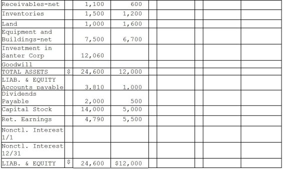 Powell Corporation acquired 90% of the voting stock of Santer Corporation on January 1,2014 for $11,700 when Santer had Capital Stock of $5,000 and Retained Earnings of $4,000.The amounts reported on the financial statements approximated fair value,with the exception of inventories,which were understated on the books by $500 and were sold in 2014,land which was undervalued by $1,000,and equipment with a remaining useful life of 5 years under the straight-line method which was undervalued by $1,500.Any remainder was assigned to goodwill. Financial statements for Powell and Santer Corporations at the end of the fiscal year ended December 31,2015 appear in the first two columns of the partially completed consolidation working papers.Powell has accounted for its investment in Santer using the equity method of accounting.Powell Corporation owed Santer Corporation $100 on open account at the end of the year.Dividends receivable in the amount of $450 payable from Santer to Powell is included in Powell's net receivables. Required: Complete the consolidation working papers for Powell Corporation and Subsidiary for the year ended December 31,2015.