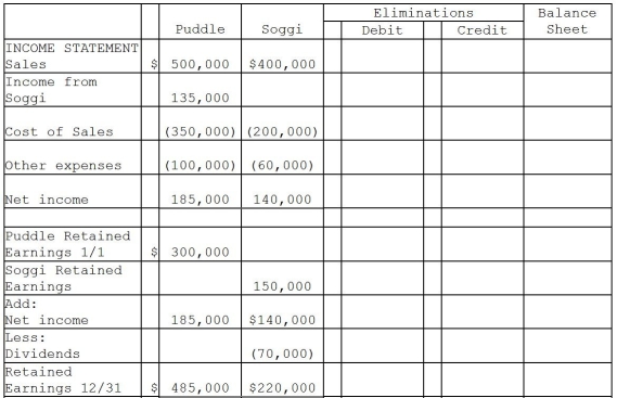 Puddle Corporation acquired all the voting stock of Soggi Company for $500,000 on January 1,2014 when Soggi had Capital Stock of $300,000 and Retained Earnings of $150,000.The book value of Soggi's assets and liabilities were equal to the fair value except for the plant assets.The entire cost-book value differential is allocated to plant assets and is fully depreciated on a straight-line basis over a 10-year period. During 2014,Puddle borrowed $25,000 on a short-term non-interest-bearing note from Soggi,and on December 31,2014,Puddle mailed a check to Soggi to settle the note.Soggi deposited the check on January 5,2015,but receipt of payment of the note was not reflected in Soggi's December 31,2014 balance sheet. Required: Complete the consolidation working papers for the year ended December 31,2014.
