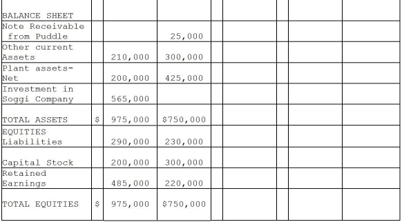 Puddle Corporation acquired all the voting stock of Soggi Company for $500,000 on January 1,2014 when Soggi had Capital Stock of $300,000 and Retained Earnings of $150,000.The book value of Soggi's assets and liabilities were equal to the fair value except for the plant assets.The entire cost-book value differential is allocated to plant assets and is fully depreciated on a straight-line basis over a 10-year period. During 2014,Puddle borrowed $25,000 on a short-term non-interest-bearing note from Soggi,and on December 31,2014,Puddle mailed a check to Soggi to settle the note.Soggi deposited the check on January 5,2015,but receipt of payment of the note was not reflected in Soggi's December 31,2014 balance sheet. Required: Complete the consolidation working papers for the year ended December 31,2014.