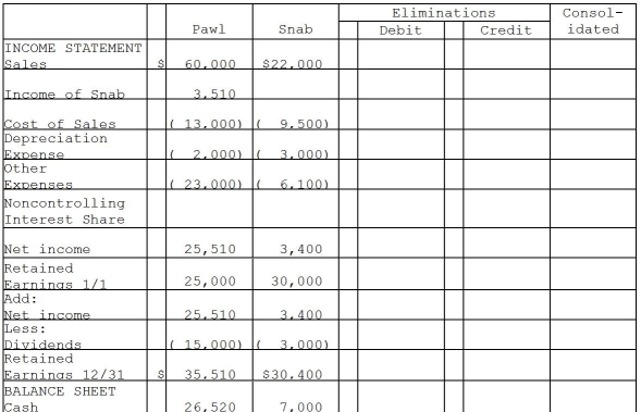 Pawl Corporation acquired 90% of Snab Corporation on January 1,2014 for $72,000 cash when Snab's stockholders' equity consisted of $30,000 of Capital Stock and $30,000 of Retained Earnings.The difference between the fair value of Pawl's assets and liabilities and the book value was allocated to a plant asset with a remaining 10-year straight-line life that was overvalued on the books by $5,000.The remainder was attributable to goodwill.The separate company statements for Pawl and Snab appear in the first two columns of the partially completed consolidation working papers. Required: Complete the consolidation working papers for Pawl and Snab for the year 2014.
