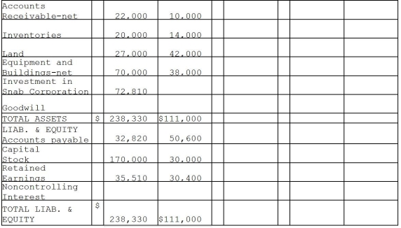 Pawl Corporation acquired 90% of Snab Corporation on January 1,2014 for $72,000 cash when Snab's stockholders' equity consisted of $30,000 of Capital Stock and $30,000 of Retained Earnings.The difference between the fair value of Pawl's assets and liabilities and the book value was allocated to a plant asset with a remaining 10-year straight-line life that was overvalued on the books by $5,000.The remainder was attributable to goodwill.The separate company statements for Pawl and Snab appear in the first two columns of the partially completed consolidation working papers. Required: Complete the consolidation working papers for Pawl and Snab for the year 2014.