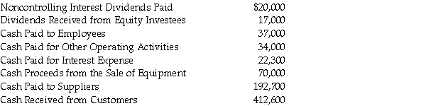Parakeet Company has the following information collected in order to prepare a cash flow statement and uses the direct method for Cash Flow from Operations.The annual report year end is December 31,2014. Required: 1.Prepare the Cash Flow for Operations part of the cash flow statement for Parakeet for the year ended December 31,2014.