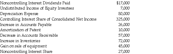 Flagship Company has the following information collected in order to prepare a cash flow statement and uses the indirect method for Cash Flow from Operations.The annual report year end is December 31,2014. Required: 1.Prepare the Cash Flow for Operations part of the cash flow statement for Flagship for the year ended December 31,2014.
