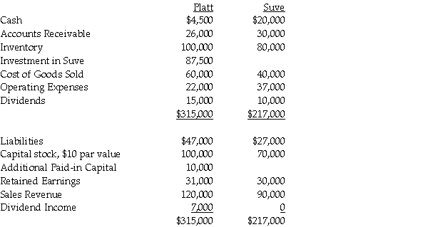 Platt Corporation paid $87,500 for a 70% interest in Suve Corporation on January 1,2014,when Suve's Capital Stock was $70,000 and its Retained Earnings $30,000.The fair values of Suve's identifiable assets and liabilities were the same as the recorded book values on the acquisition date.Trial balances at the end of the year on December 31,2014 are given below: During 2014,Platt made only two journal entries with respect to its investment in Suve.On January 1,2014,it debited the Investment in Suve account for $87,500 and on November 1,2014,it credited Dividend Income for $7,000. Required: 1.Prepare a consolidated income statement and a statement of retained earnings for Platt and Subsidiary for the year ended December 31,2014. 2.Prepare a consolidated balance sheet for Platt and Subsidiary as of December 31,2014.