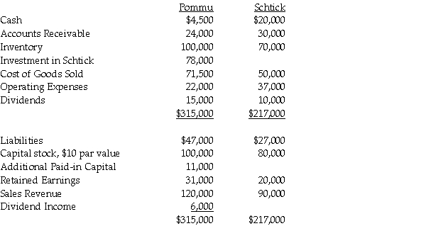 Pommu Corporation paid $78,000 for a 60% interest in Schtick Inc.on January 1,2014,when Schtick's Capital Stock was $80,000 and its Retained Earnings $20,000.The fair values of Schtick's identifiable assets and liabilities were the same as the recorded book values on the acquisition date.Trial balances at the end of the year on December 31,2014 are given below: During 2014,Pommu made only two journal entries with respect to its investment in Schtick.On January 1,2014,it debited the Investment in Schtick account for $78,000 and on November 1,2014,it credited Dividend Income for $6,000. Required: 1.Prepare a consolidated income statement and a statement of retained earnings for Pommu and Subsidiary for the year ended December 31,2014. 2.Prepare a consolidated balance sheet for Pommu and Subsidiary as of December 31,2014.