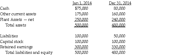 Pennack Corporation purchased 75% of the outstanding stock of Shing Corporation on January 1,2014 for $300,000 cash.At the time of the purchase,the book value and fair value of Shing's assets and liabilities were equal.Shing's balance sheet at the time of acquisition and December 31,2014 are shown below. Shing earned $60,000 in income during the year,and paid out $30,000 in dividends.Pennack uses the equity method to account for its investment in Shing. Requirement 1: Calculate Pennack's net income from Shing in 2014. Requirement 2: Calculate the noncontrolling interest share in Shing's income for 2014. Requirement 3: Calculate the balance in the Investment in Shing account reported on Pennack's separate general ledger at December 31,2014. Requirement 4: Calculate the noncontrolling interest that will be reported on the consolidated balance sheet at December 31,2014.