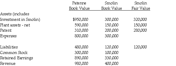 On December 31,2014,Patenne Incorporated purchased 60% of Smolin Manufacturing for $300,000.The book value and fair value of Smolin's assets and liabilities were equal with the exception of plant assets which were undervalued by $60,000 and had a remaining life of 10 years,and a patent which was undervalued by $40,000 and had a remaining life of 5 years.At December 31,2016,the companies showed the following balances on their respective adjusted trial balances: Requirement 1: Calculate the balance in the Plant assets - net and the Patent accounts on the consolidated balance sheet as of December 31,2016. Requirement 2: Calculate consolidated net income for 2016,and the amount allocated to the controlling and noncontrolling interests. Requirement 3: Calculate the balance of the noncontrolling interest in Smolin to be reported on the consolidated balance sheet at December 31,2016.