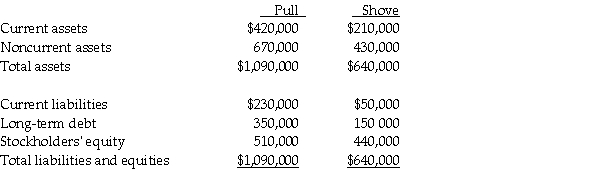 Pull Incorporated and Shove Company reported summarized balance sheets as shown below,on December 31,2014. On January 1,2015,Pull purchased 70% of the outstanding capital stock of Shove for $392,000,of which $92,000 was paid in cash,and $300,000 was borrowed from their bank.The debt is to be repaid in 10 annual installments beginning on December 31,2015,with each payment consisting of $30,000 principal,plus accrued interest. The excess fair value of Shove Company over the underlying book value is allocated to inventory (60 percent)and to goodwill (40 percent). Required: Calculate the balance in each of the following accounts,on the consolidated balance sheet,immediately following the acquisition. a.Current assets b.Noncurrent assets c.Current liabilities d.Long-term debt e.Stockholders' equity