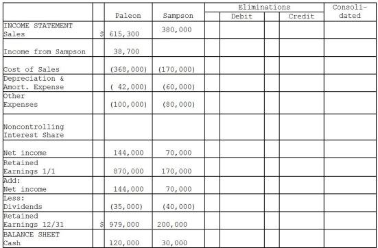 On January 2,2014,Paleon Packaging purchased 90% of the outstanding common stock of Sampson Shipping and Supplies for $513,000.Sampson's book values represented the fair values of all recorded assets and liabilities at that date,however Sampson had rights to a patent that was not recorded on their books,with an approximate fair value of $270,000,and a 10-year remaining useful life.Sampson's shareholders' equity reported on that date consisted of $100,000 in capital stock and $150,000 in retained earnings.Any remaining fair value/book value differential is assumed to be goodwill.The December 31,2015 financial statements for each of the companies are provided in the worksheet below. Required: Complete the consolidation worksheet provided below to determine consolidated balances to be reported at December 31,2015.