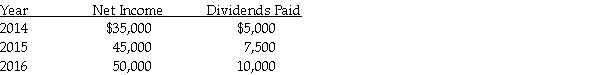 On January 1,2014,Persona Company acquired 80% of Sule Tooling for $332,000.At that time,Sule reported their Common stock at $150,000,Additional paid in capital at $45,000,and Retained earnings at $105,000.Sule also had equipment on their books that had a remaining life of 10 years and were undervalued on the books by $40,000,but any additional fair value/book value differential is assumed to be goodwill.During the next three years,Sule reported the following: Required: Calculate the following. a.How much excess depreciation or amortization would be recognized in the consolidated financial statements in each of these three years? b.How much goodwill would be recognized on the balance sheet at the date of acquisition,and at the end of each year listed? c.How much investment income would be reported by Persona under the equity method for each of the three years? d.What would be the balance in the Investment in Sule account at January 1,2014,and at the end of each of the three years listed?