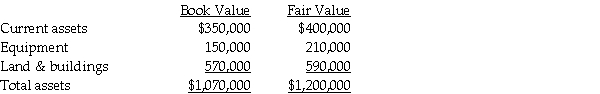 <strong>Perth Corporation acquired a 100% interest in Sansone Company for $1,600,000 when Sansone had no liabilities.The book values and fair values of Sansone's assets were: Immediately following the acquisition,equipment will be included on the consolidated balance sheet at</strong> A)$150,000. B)$200,000. C)$210,000. D)$280,000.