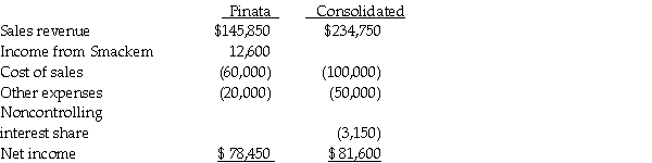 <strong>Pinata Corporation acquired an 80% interest in Smackem Inc.for $130,000 on January 1,2014,when Smackem had Capital Stock of $125,000 and Retained Earnings of $25,000.Assume the fair value and book value of Smackem's net assets were equal on January 1,2014.Pinata's separate income statement and a consolidated income statement for Pinata and Subsidiary as of December 31,2014,are shown below. Smackem's separate income statement must have reported net income of</strong> A)$13,750. B)$14,750. C)$15,750. D)$15,250.