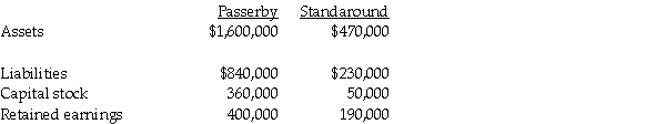 Passerby International purchased 80% of Standaround Company's outstanding common stock for $200,000 on January 2,2014.At that time,the fair value of Standaround's net assets were equal to the book values.The balance sheets of Passerby and Standaround at January 2,2014 are summarized as follows: Required: Determine the consolidated balances as of January 2,2014 for the following five balance sheet line items: Goodwill,Liabilities,Capital Stock,Retained Earnings,and Noncontrolling Interest.