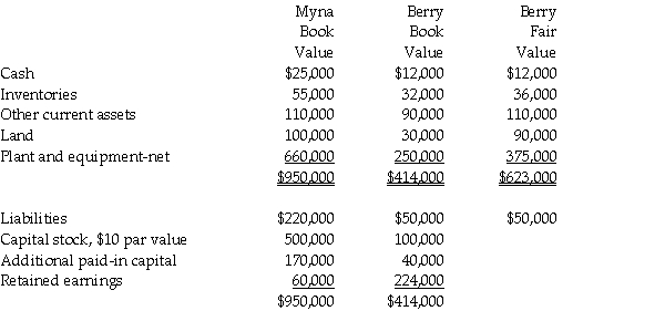 On January 1,2014,Myna Corporation issued 10,000 shares of its own $10 par value common stock for 9,000 shares of the outstanding stock of Berry Corporation in an acquisition.Myna common stock at January 1,2014 was selling at $70 per share.Just before the business combination,balance sheet information of the two corporations was as follows: Required: 1.Prepare the journal entry on Myna Corporation's books to account for the investment in Berry Company. 2.Prepare a consolidated balance sheet for Myna Corporation and Subsidiary immediately after the business combination.