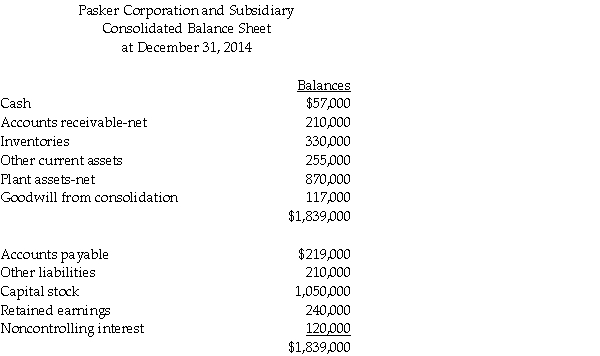 The consolidated balance sheet of Pasker Corporation and Shishobee Farm,its 80% owned subsidiary,as of December 31,2014,contains the following accounts and balances: Pasker Corporation acquired its interest in Shishobee Farm on January 1,2014,when Shishobee Farm had $450,000 of Capital Stock and $210,000 of Retained Earnings.Shishobee Farm's net assets had fair values equal to their book values when Pasker acquired its interest.No changes have occurred in the amount of outstanding stock since the date of the business combination.Pasker uses the equity method of accounting for its investment. Required: Determine the following amounts: 1.The balance of Pasker's Capital Stock and Retained Earnings accounts at December 31,2014. 2.Cost of Pasker's purchase of Shishobee Farm on January 1,2014.
