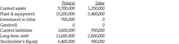 Polaris Incorporated purchased 80% of The Solar Company on January 2,2014,when Solar's book value was $800,000.Polaris paid $700,000 for their acquisition,and the fair value of noncontrolling interest was $175,000.At the date of acquisition,the fair value and book value of Solar's identifiable assets and liabilities were equal.At the end of the year,the separate companies reported the following balances: Requirement 1: Calculate consolidated balances for each of the accounts as of December 31,2014. Requirement 2: Assuming that Solar has paid no dividends during the year,what is the ending balance of the noncontrolling interest in the subsidiary?
