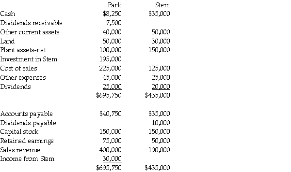 Park Corporation paid $180,000 for a 75% interest in Stem Co.'s outstanding Capital Stock on January 1,2014,when Stem's stockholders' equity consisted of $150,000 of Capital Stock and $50,000 of Retained Earnings.Book values of Stem's net assets were equal to their fair values on this date.The adjusted trial balances of Park and Stem on December 31,2014 were as follows: Required: Complete the partially prepared consolidated balance sheet working papers that appear below.