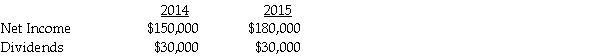 Patterson Company acquired 90% of Starr Corporation on January 1,2014 for $2,250,000.Starr had net assets at that time with a fair value of $2,500,000.At the time of the acquisition,Patterson computed the annual excess fair-value amortization to be $20,000,based on the difference between Starr's net book value and net fair value.Assume the fair value exceeds the book value,and $20,000 pertains to the whole company.Separate from any earnings from Starr,Patterson reported net income in 2014 and 2015 of $550,000 and $575,000,respectively.Starr reported the following net income and dividend payments: Required: Calculate the following: • Investment in Starr shown on Patterson's ledger at December 31,2014 and 2015. • Investment in Starr shown on the consolidated statements at December 31,2014 and 2015. • Consolidated net income for 2014 and 2015. • Noncontrolling interest balance on Patterson's ledger at December 31,2014 and 2015. • Noncontrolling interest balance on the consolidated statements at December 31,2014 and 2015.