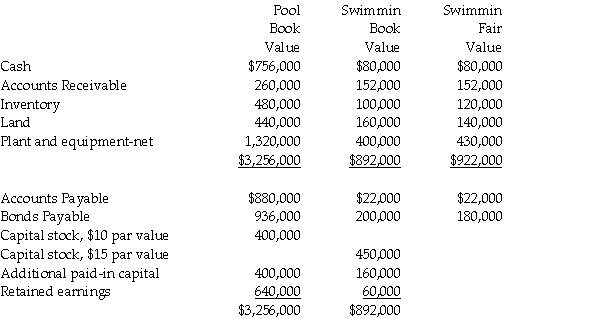 Pool Industries paid $540,000 to purchase 75% of the outstanding stock of Swimmin Corporation,on December 31,2014.Any excess fair value over the identified assets and liabilities is attributed to goodwill.The following year-end information was available just before the purchase: Required: 1.Prepare Pool's consolidated balance sheet on December 31,2014.