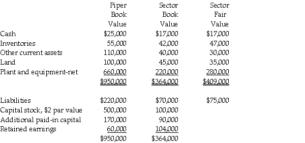 On July 1,2014,Piper Corporation issued 23,000 shares of its own $2 par value common stock for 40,000 shares of the outstanding stock of Sector Inc.in an acquisition.Piper common stock at July 1,2014 was selling at $16 per share.Just before the business combination,balance sheet information of the two corporations was as follows: Required: 1.Prepare the journal entry on Piper Corporation's books to account for the investment in Sector Inc. 2.Prepare a consolidated balance sheet for Piper Corporation and Subsidiary immediately after the business combination.
